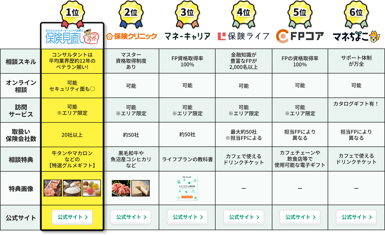 大手保険窓口のスペック比較の図