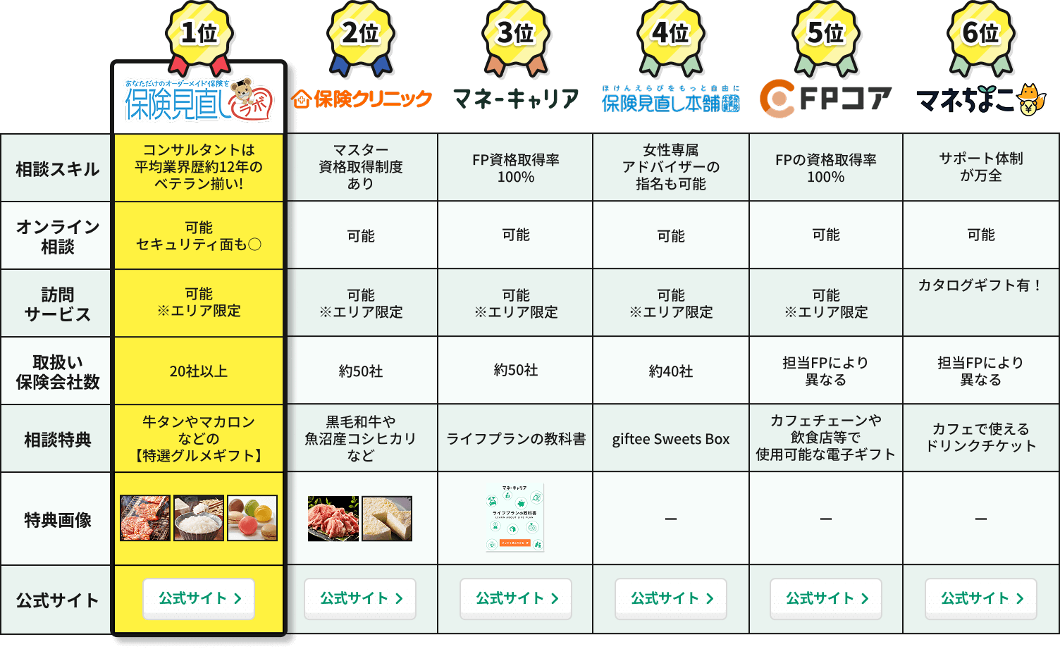 大手保険窓口のスペック比較の図