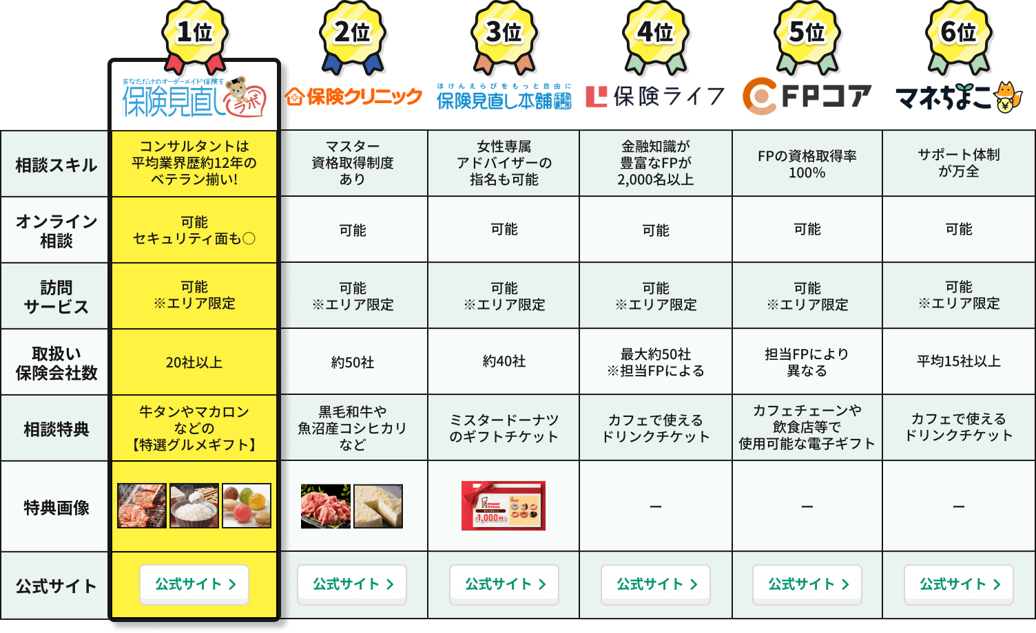 大手保険窓口のスペック比較の図