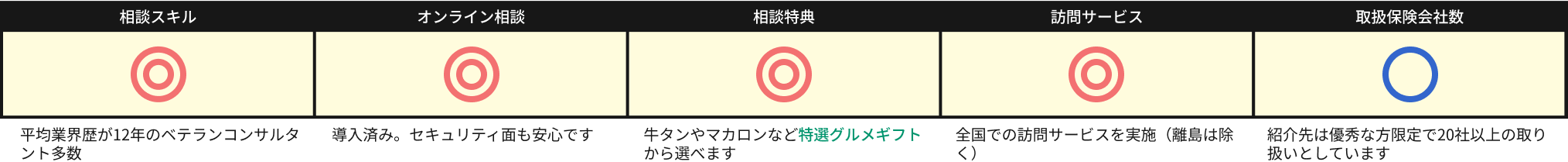 ■相談スキル:コンサルタントは平均業界歴が12年のベテラン揃い。保険は難しい金融商品なため、知識と経験が物をいいます。
■オンライン相談:導入済み。外部の大手オンライン相談ツールを導入しており、セキュリティ面も安心です。
■相談特典:保険の無料相談をすると、牛タンやマカロンなどの【特選グルメギフト】から欲しいプレゼントを選べます。
■訪問サービス:全国での訪問サービスを実施（離島は除く）。支社も全国にあり、お近くの都道府県のエリア担当がきてくれるので、アフターフォローもばっちりです。
■取扱保険会社数:人気のサービスでエリアや日程によって、約5％の方が提携先での相談となっていますが、紹介先も優秀な方限定で20社以上の取り扱いとしています。
