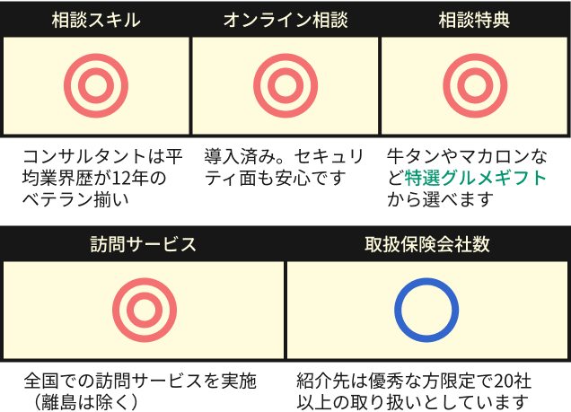 ■相談スキル:コンサルタントは平均業界歴が12年のベテラン揃い。保険は難しい金融商品なため、知識と経験が物をいいます。
■オンライン相談:導入済み。外部の大手オンライン相談ツールを導入しており、セキュリティ面も安心です。
■相談特典:保険の無料相談をすると、牛タンやマカロンなどの【特選グルメギフト】から欲しいプレゼントを選べます。
■訪問サービス:全国での訪問サービスを実施（離島は除く）。支社も全国にあり、お近くの都道府県のエリア担当がきてくれるので、アフターフォローもばっちりです。
■取扱保険会社数:人気のサービスでエリアや日程によって、約5％の方が提携先での相談となっていますが、紹介先も優秀な方限定で20社以上の取り扱いとしています。
