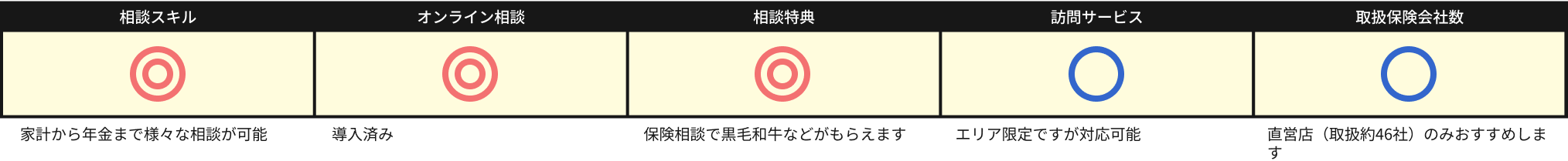 ■相談スキル:家計・住宅ローン・介護・相続・年金のマスター資格取得制度を設けており、様々なご相談が可能です。
■オンライン相談:導入済み。
■相談特典:当サイト限定で保険相談で黒毛和牛や魚沼産コシヒカリがもらえるプレゼントキャンペーンを実施中。
■訪問サービス:エリア限定になりますが対応可能です。
■取扱保険会社数:フランチャイズ店は取扱保険会社が少なくなるため、直営店（取扱約46社）のみおすすめします。
