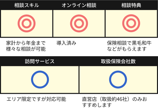 ■相談スキル:家計・住宅ローン・介護・相続・年金のマスター資格取得制度を設けており、様々なご相談が可能です。
■オンライン相談:導入済み。
■相談特典:当サイト限定で保険相談で黒毛和牛や魚沼産コシヒカリがもらえるプレゼントキャンペーンを実施中。
■訪問サービス:エリア限定になりますが対応可能です。
■取扱保険会社数:フランチャイズ店は取扱保険会社が少なくなるため、直営店（取扱約46社）のみおすすめします。
