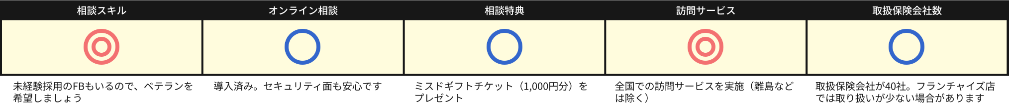 ■相談スキル: 大手保険ショップのため担当によっては新卒や未経験採用の人も若干いるので、経験が豊富な方を希望しましょう。
■オンライン相談: 導入済み。■外部の大手オンライン相談ツールを導入しており、セキュリティ面も安心です。
■相談特典: 保険の無料相談をされた方にはミスタードーナツのギフトチケット（1000円分）を全員にプレゼント。
■訪問サービス: 全国での訪問サービスを実施（離島などは除く）。全国に店舗があるためアフターフォローも万全です。
■取扱保険会社数: 取扱保険会社が40社ありますが、フランチャイズ店では取り扱いが少ない店舗があるため、注意が必要です。
