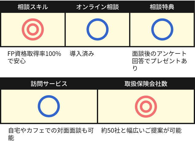 ■相談スキル: FP資格取得率100%で安心
■オンライン相談: 導入済み。
■相談特典: 面談後のアンケート回答でプレゼントあり
■訪問サービス: 自宅やカフェでの対面面談も可能
■取扱保険会社数: 約50社と幅広いご提案が可能
