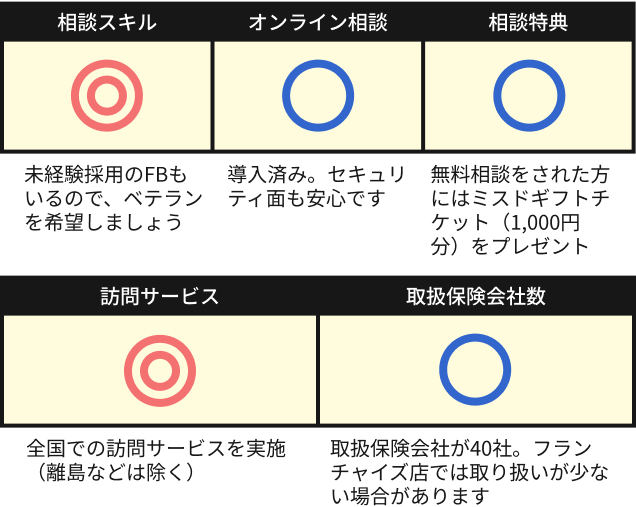 ■相談スキル: 大手保険ショップのため担当によっては新卒や未経験採用の人も若干いるので、経験が豊富な方を希望しましょう。
■オンライン相談: 導入済み。■外部の大手オンライン相談ツールを導入しており、セキュリティ面も安心です。
■相談特典: 保険の無料相談をされた方にはミスタードーナツのギフトチケット（1000円分）を全員にプレゼント。
■訪問サービス: 全国での訪問サービスを実施（離島などは除く）。全国に店舗があるためアフターフォローも万全です。
■取扱保険会社数: 取扱保険会社が40社ありますが、フランチャイズ店では取り扱いが少ない店舗があるため、注意が必要です。
