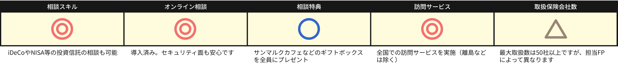 相談スキル:保険相談はもちろんのこと、iDeCoやNISA等の投資信託の相談も可能。
オンライン相談:導入済み。外部の大手オンライン相談ツールを導入しており、セキュリティ面も安心です。
相談特典:無料の保険相談をすると、サンマルクカフェやゴディバなどで利用できるギフトボックスを全員にプレゼント。
訪問サービス:全国での訪問サービスを実施（離島などは除く）。全国に店舗があるためアフターフォローも万全です。
取扱保険会社数:最大取扱数は50社以上ですが、担当FPによって異なります。
