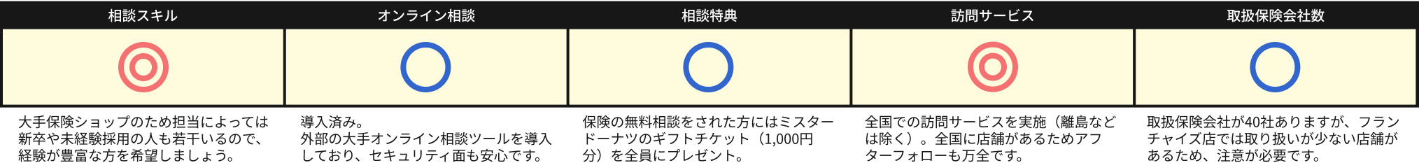 相談スキル:大手保険ショップのため担当によっては新卒や未経験採用の人も若干いるので、経験が豊富な方を希望しましょう。
オンライン相談:導入済み。外部の大手オンライン相談ツールを導入しており、セキュリティ面も安心です。
相談特典:保険の無料相談をされた方にはミスタードーナツのギフトチケット（1,000円分）を全員にプレゼント。
訪問サービス:全国での訪問サービスを実施（離島などは除く）。全国に店舗があるためアフターフォローも万全です。
取扱保険会社数:取扱保険会社が40社ありますが、フランチャイズ店では取り扱いが少ない店舗があるため、注意が必要です。
