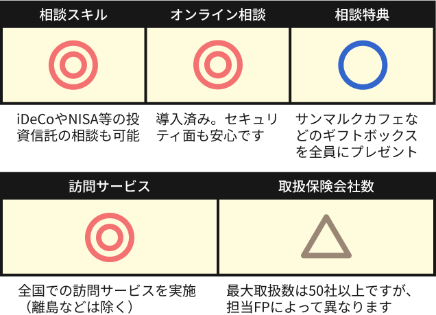 相談スキル:保険相談はもちろんのこと、iDeCoやNISA等の投資信託の相談も可能。
オンライン相談:導入済み。外部の大手オンライン相談ツールを導入しており、セキュリティ面も安心です。
相談特典:無料の保険相談をすると、サンマルクカフェやゴディバなどで利用できるギフトボックスを全員にプレゼント。
訪問サービス:全国での訪問サービスを実施（離島などは除く）。全国に店舗があるためアフターフォローも万全です。
取扱保険会社数:最大取扱数は50社以上ですが、担当FPによって異なります。
