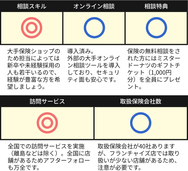 相談スキル:大手保険ショップのため担当によっては新卒や未経験採用の人も若干いるので、経験が豊富な方を希望しましょう。
オンライン相談:導入済み。外部の大手オンライン相談ツールを導入しており、セキュリティ面も安心です。
相談特典:保険の無料相談をされた方にはミスタードーナツのギフトチケット（1,000円分）を全員にプレゼント。
訪問サービス:全国での訪問サービスを実施（離島などは除く）。全国に店舗があるためアフターフォローも万全です。
取扱保険会社数:取扱保険会社が40社ありますが、フランチャイズ店では取り扱いが少ない店舗があるため、注意が必要です。
