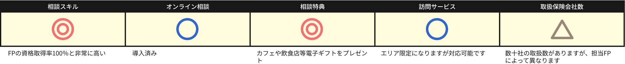 ■相談スキル:FPの資格取得率100％と非常に高い。
■オンライン相談:導入済み。
■相談特典:無料相談をするとカフェチェーンや飲食店等で使用可能な電子ギフトを必ずプレゼント。
■訪問サービス:エリア限定になりますが対応可能です。
■取扱保険会社数:数十社の取扱数がありますが、担当FPによって異なります。
