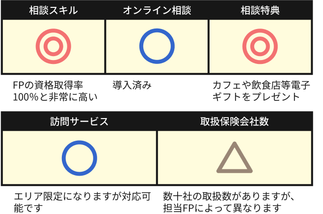 ■相談スキル:FPの資格取得率100％と非常に高い。
■オンライン相談:導入済み。
■相談特典:無料相談をするとカフェチェーンや飲食店等で使用可能な電子ギフトを必ずプレゼント。
■訪問サービス:エリア限定になりますが対応可能です。
■取扱保険会社数:数十社の取扱数がありますが、担当FPによって異なります。
