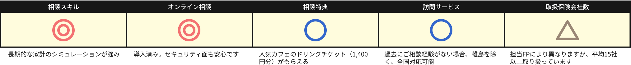 ■相談スキル:長期的な家計のシミュレーション（ライフプラン表作成）をもとにした資金計画、準備方法の提案が強みです。難しい金融商品を分かりやすく説明し、サポート体制が万全。
■オンライン相談:導入済み。セキュリティ面も安心です。
■相談特典:保険に関するアンケートの回答＆ファイナンシャルプランナーとの無料面談を受けると大人気カフェで使えるドリンクチケット（1,400円分）がもらえるキャンペーンを実施中。
■訪問サービス:過去にご相談経験がない場合、離島を除く、全国対応可能
■取扱保険会社数:担当FPにより異なりますが、平均3015社以上取り扱っています。
