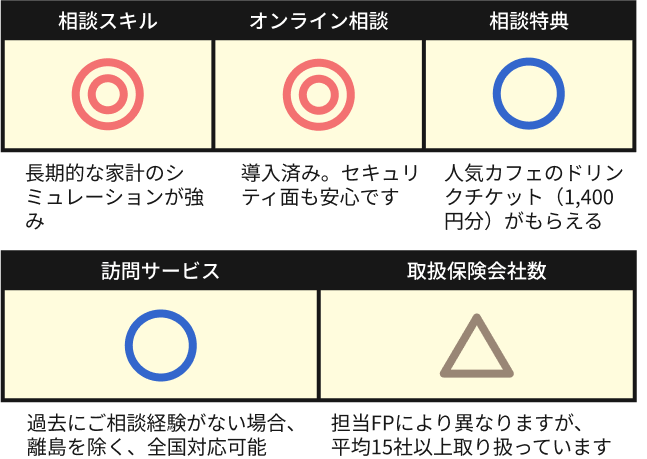 ■相談スキル:長期的な家計のシミュレーション（ライフプラン表作成）をもとにした資金計画、準備方法の提案が強みです。難しい金融商品を分かりやすく説明し、サポート体制が万全。
■オンライン相談:導入済み。セキュリティ面も安心です。
■相談特典:保険に関するアンケートの回答＆ファイナンシャルプランナーとの無料面談を受けると大人気カフェで使えるドリンクチケット（1,400円分）がもらえるキャンペーンを実施中。
■訪問サービス:過去にご相談経験がない場合、離島を除く、全国対応可能
■取扱保険会社数:担当FPにより異なりますが、平均3015社以上取り扱っています。
