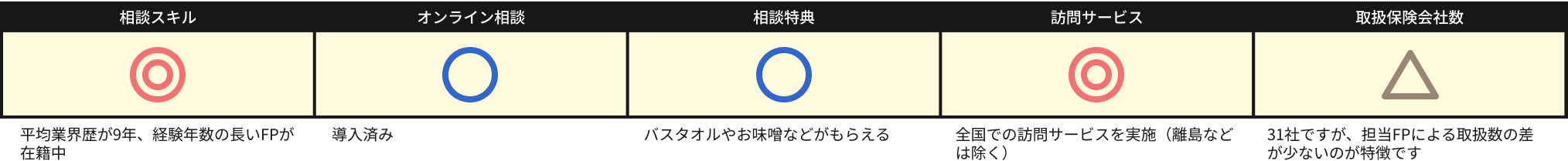 ■相談スキル:平均業界歴が9年と、経験年数の長いFPが在籍しています。
■オンライン相談:PCやスマートフォン、一般的なネット環境があれば自宅にいながらの相談可能。
■相談特典:保険相談でバスタオルやお味噌などが、もれなくもらえるプレゼントキャンペーンを実施中。
■訪問サービス:全国での訪問サービスを実施（離島などは除く）。全国に店舗があるためアフターフォローも万全です。
■取扱保険会社数:全国規模の保険相談サービスの中では少なめの31社ですが、担当FPによる取扱数の差が少ないのが特徴です。
