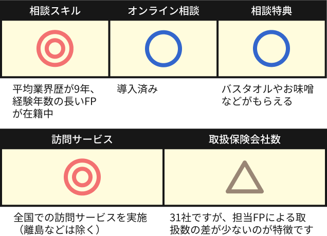 ■相談スキル:平均業界歴が9年と、経験年数の長いFPが在籍しています。
■オンライン相談:PCやスマートフォン、一般的なネット環境があれば自宅にいながらの相談可能。
■相談特典:保険相談でバスタオルやお味噌などが、もれなくもらえるプレゼントキャンペーンを実施中。
■訪問サービス:全国での訪問サービスを実施（離島などは除く）。全国に店舗があるためアフターフォローも万全です。
■取扱保険会社数:全国規模の保険相談サービスの中では少なめの31社ですが、担当FPによる取扱数の差が少ないのが特徴です。
