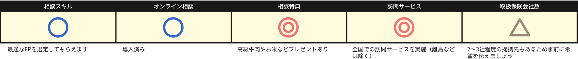 ■相談スキル:相談内容とFPの得意分野等を照合するため、最適なFPを選定してもらえます。
■オンライン相談:PC・タブレット・スマートフォンいずれかがあれば可能。
■相談特典:高級牛肉やお米など、家計を少し明るくするプレゼントキャンペーンを実施中。
■訪問サービス:全国での訪問サービスを実施（離島などは除く）。面談形式での相談を積極的におこなっています。
■取扱保険会社数:2～3社程度のみしか取り扱っていない提携先もあるため、事前に希望を伝えると安心です。

