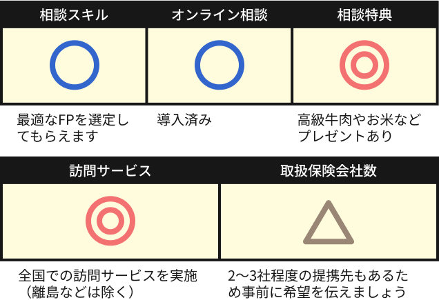 ■相談スキル:相談内容とFPの得意分野等を照合するため、最適なFPを選定してもらえます。
■オンライン相談:PC・タブレット・スマートフォンいずれかがあれば可能。
■相談特典:高級牛肉やお米など、家計を少し明るくするプレゼントキャンペーンを実施中。
■訪問サービス:全国での訪問サービスを実施（離島などは除く）。面談形式での相談を積極的におこなっています。
■取扱保険会社数:2～3社程度のみしか取り扱っていない提携先もあるため、事前に希望を伝えると安心です。
