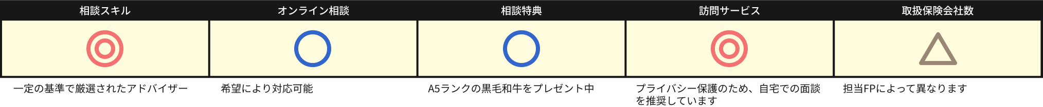 ■相談スキル:一定の基準の中で厳選されたアドバイザー。
■オンライン相談:希望により対応可能。
■相談特典:保険無料相談を実施した方にA5ランクの黒毛和牛をプレゼント中です。
■訪問サービス:プライバシー保護のため、自宅での面談を推奨しています。
■取扱保険会社数:担当FPによって異なります。
