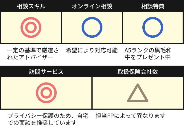 ■相談スキル:一定の基準の中で厳選されたアドバイザー。
■オンライン相談:希望により対応可能。
■相談特典:保険無料相談を実施した方にA5ランクの黒毛和牛をプレゼント中です。
■訪問サービス:プライバシー保護のため、自宅での面談を推奨しています。
■取扱保険会社数:担当FPによって異なります。
